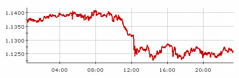 Pound Sterling v Euro intraday chart